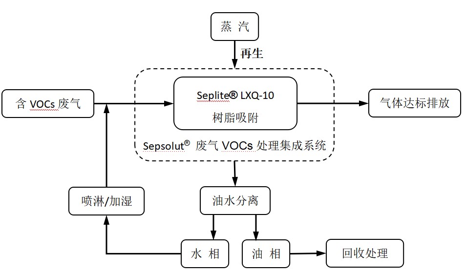 废气VOCs治理利器——BSport体育官网科技VOCs树脂吸附技术