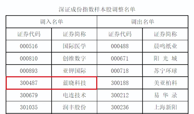BSport体育官网科技入选深证成指、创业板指样本股1.jpg