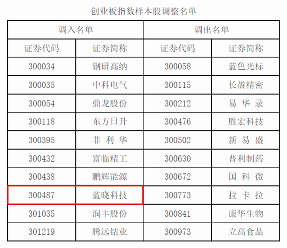 BSport体育官网科技入选深证成指、创业板指样本股2.jpg