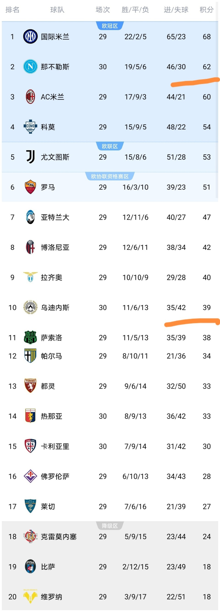 乌迪内斯客场完胜热那亚 避免连败稳居积分榜第