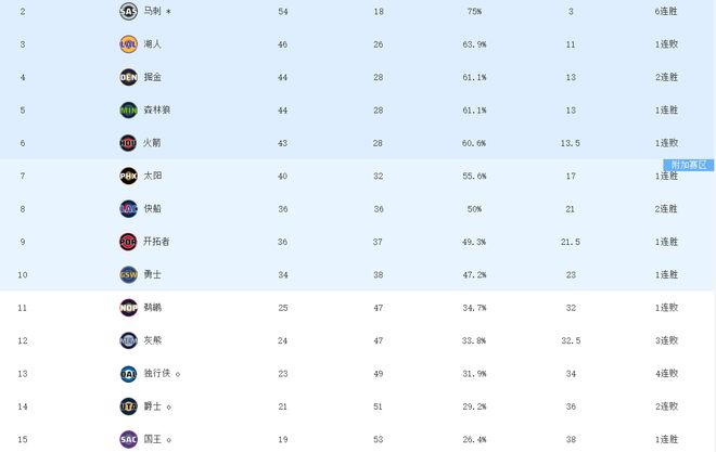 NBA季后赛资格提前锁定 摆烂球队表现令专家震惊