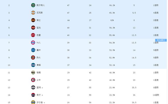 NBA季后赛资格提前锁定 摆烂球队表现令专家震惊