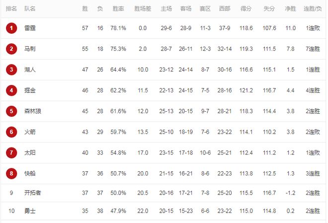 西部格局风云再起 雷霆马刺争夺榜首 文班亚马亚