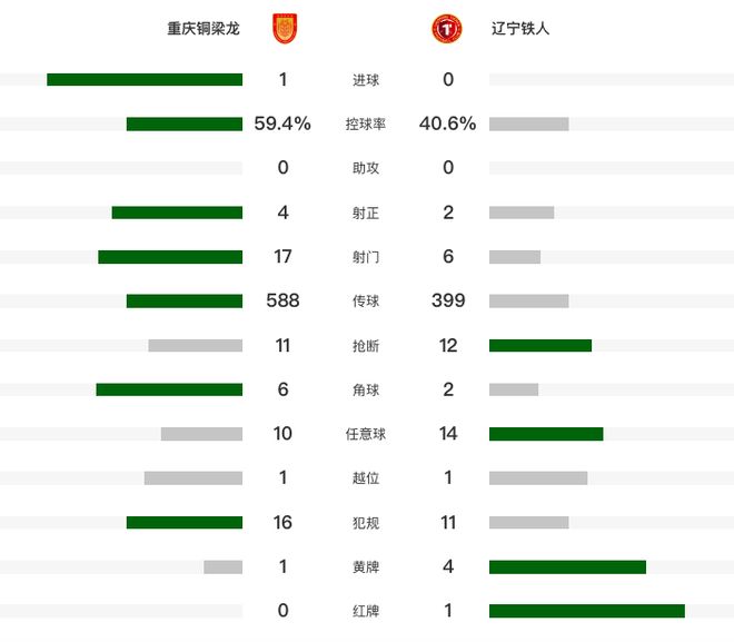 重庆铜梁龙1-0力克辽宁铁人 队史首胜暂居中超榜